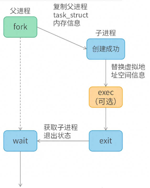 Linux內核是如何創建進程？ - 小浪云數據