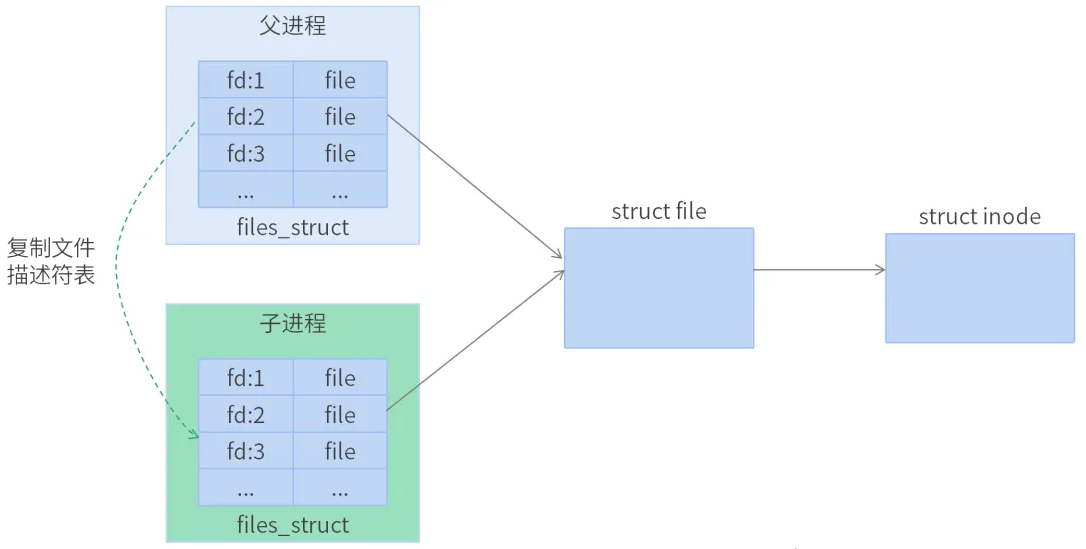 Linux內核是如何創(chuàng)建進程？