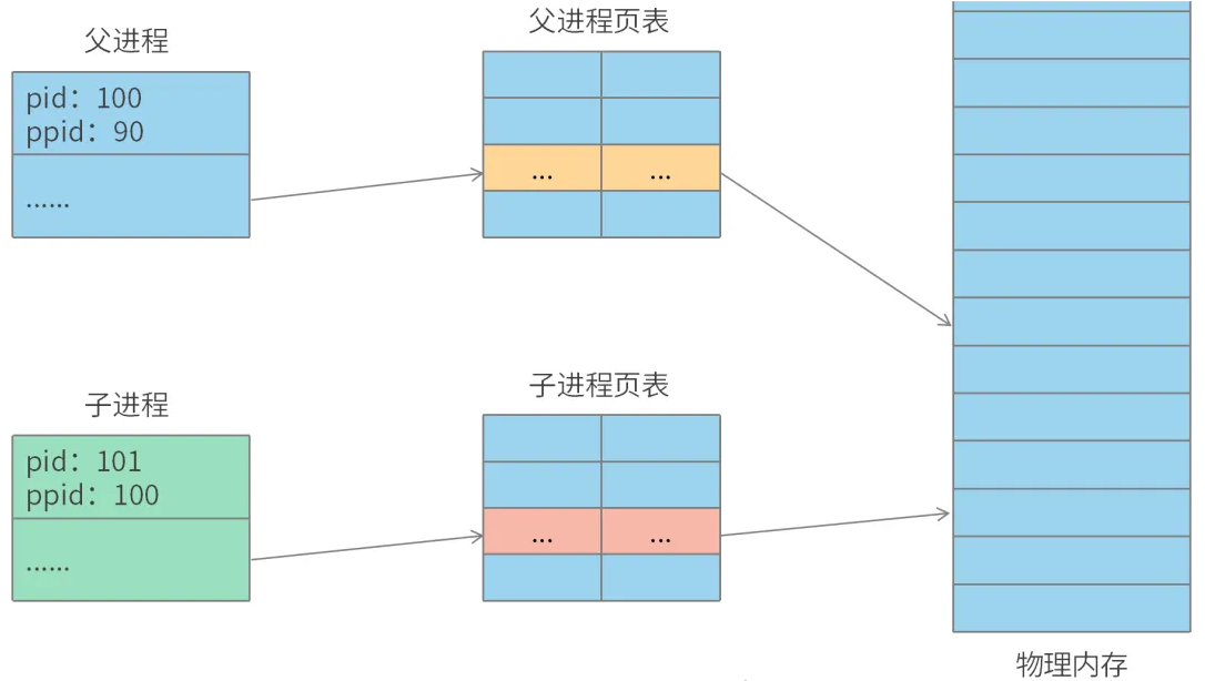 Linux內核是如何創(chuàng)建進程？