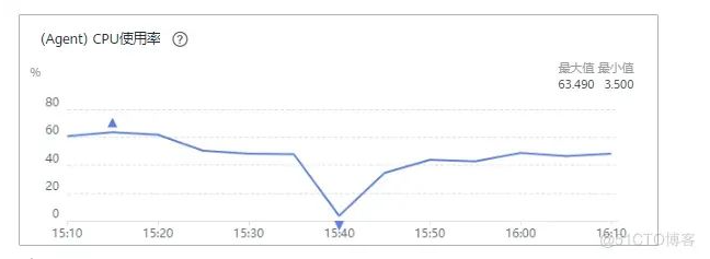 linux模擬資源占用 你會嗎 - 小浪云數(shù)據(jù)