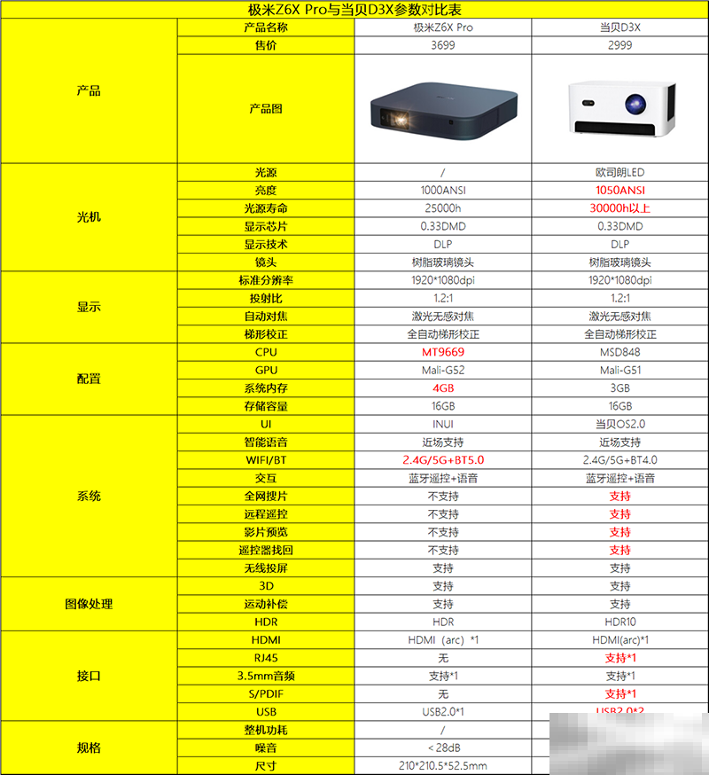 极米Z6XPro和当贝D3X区别