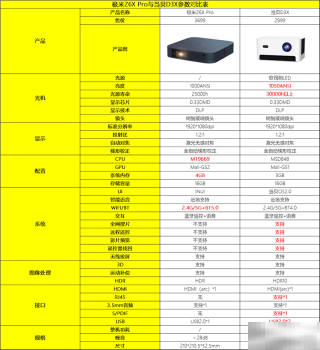 极米Z6XPro和当贝D3X区别