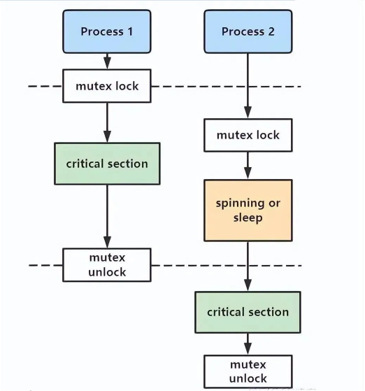 帶你走進Linux內核源碼中最常見的數據結構之「mutex」