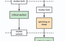 带你走进Linux内核源码中最常见的数据结构之「mutex」
