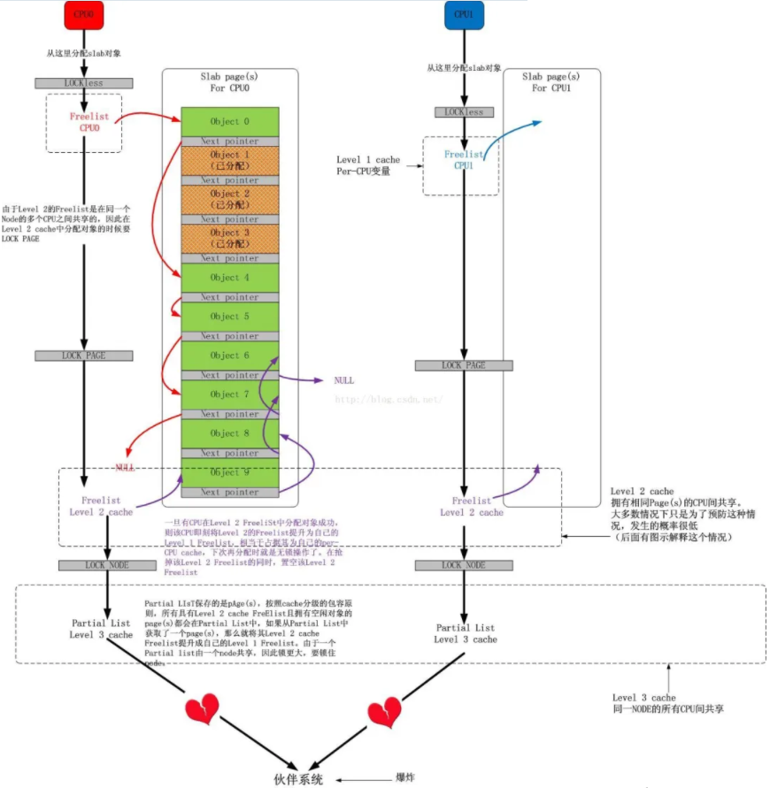 簡述優化 Linux 內存性能的核心思想