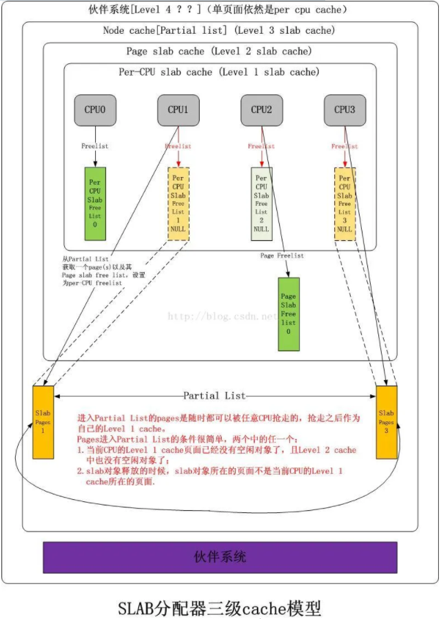 簡述優化 Linux 內存性能的核心思想