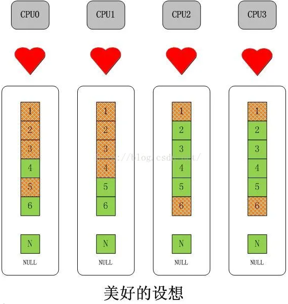 簡述優化 Linux 內存性能的核心思想