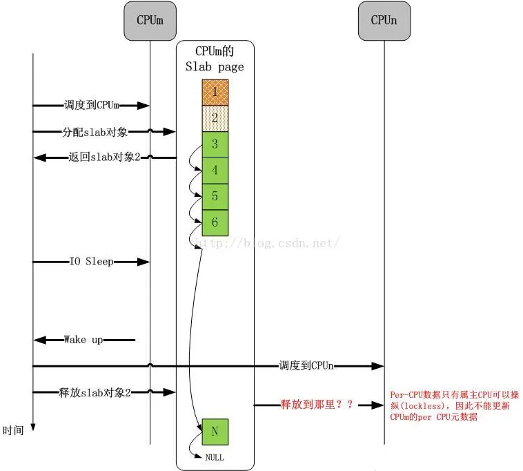 簡述優化 Linux 內存性能的核心思想