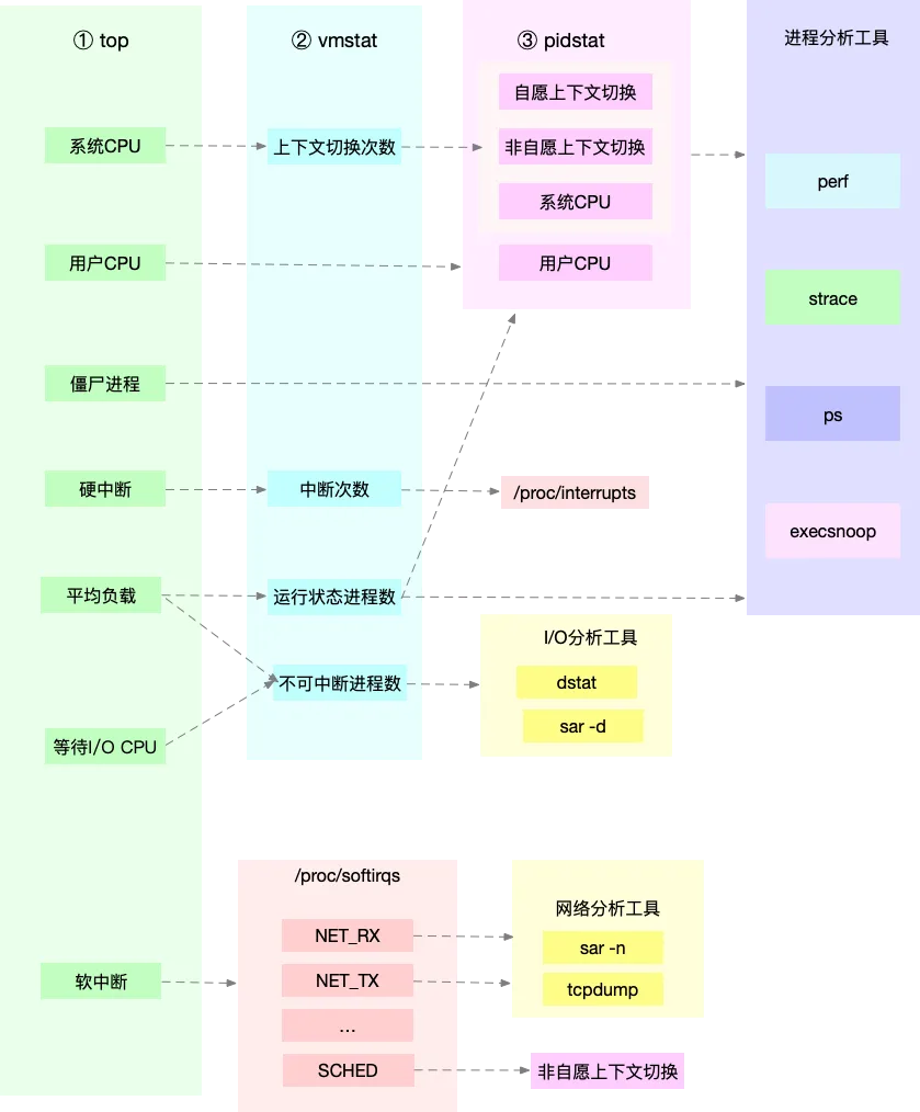 簡述優化 Linux 內存性能的核心思想