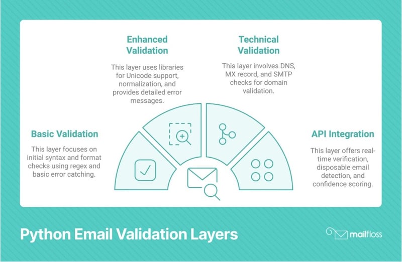 Verwendung von Python für erweiterte E-Mail-Validierungstechniken: Ein Entwicklerhandbuch