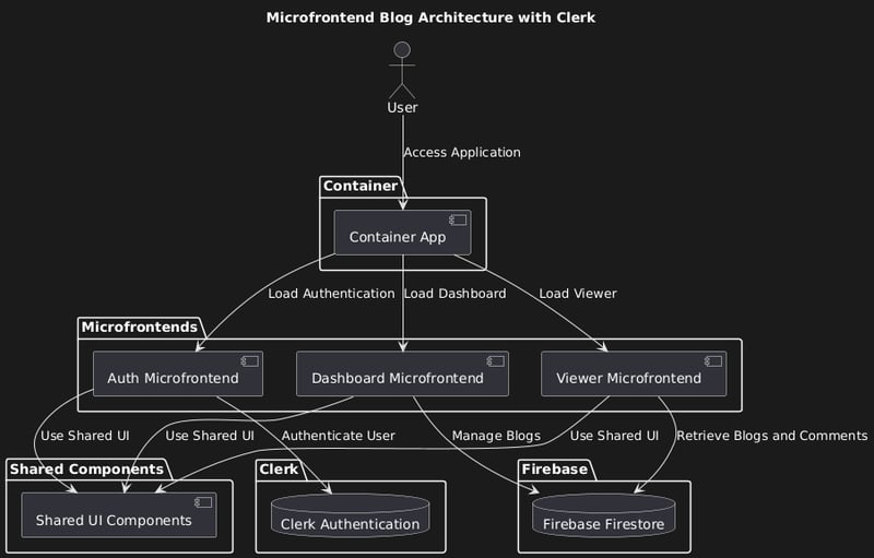 Building Scalable Web Applications with Microfrontends: A Detailed Walkthrough of Microfrontend Blog