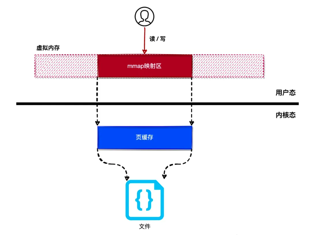 Linux黑科技｜mmap实现详解