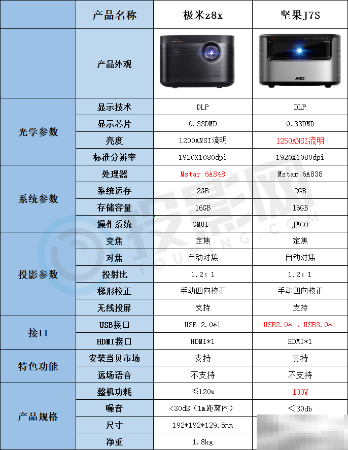 极米z8x和坚果j7s对比