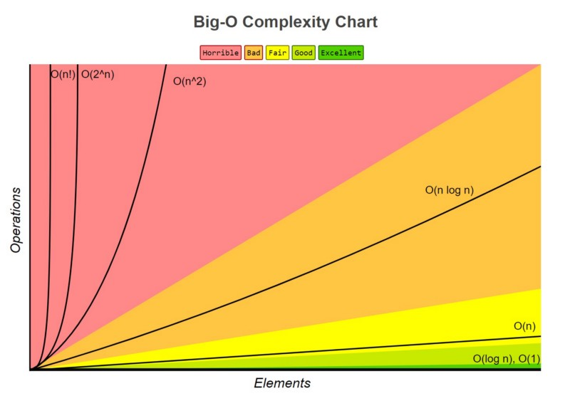 JavaScript における Big O 表記法と時間計算量を理解する