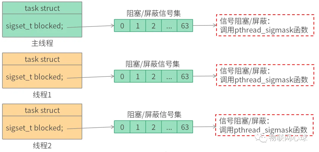 你真的懂Linux線程和信號的關系嗎？