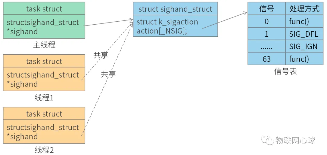 你真的懂Linux線程和信號的關(guān)系嗎？ - 小浪云數(shù)據(jù)