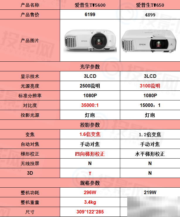 爱普生tw5400和tw650区别