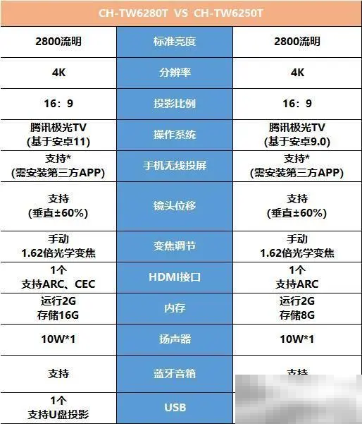 爱普生6250t和6280t区别