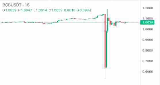 BGB币价腰斩再涨回!交易所Bitget回应:72小时内全额赔偿