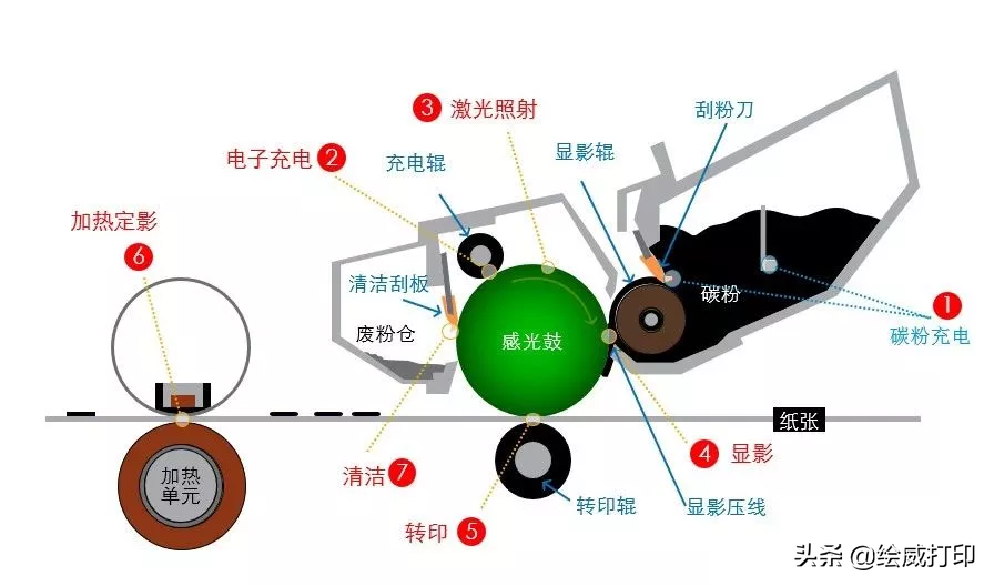 打印机颜色校正的方法 彩色打印发现字迹重影如何解决