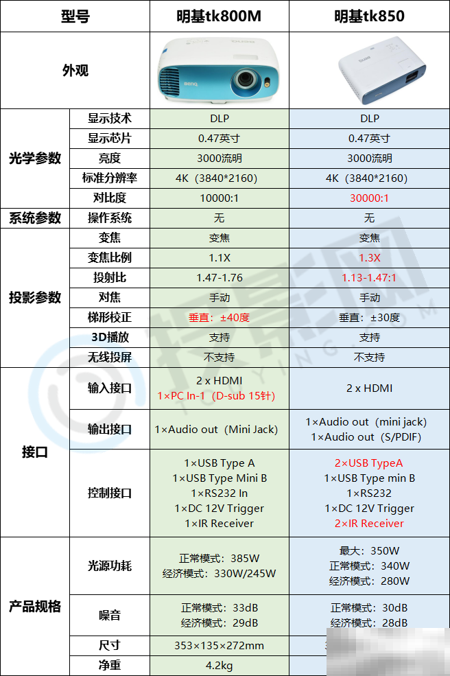 明基tk800m和tk850差别