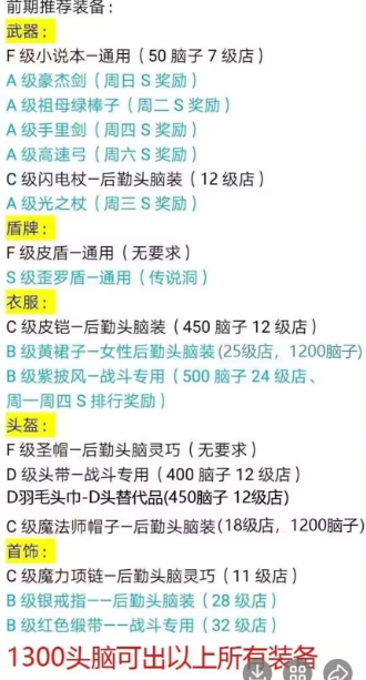 王都创世录装备推荐   王都创世录前期推荐装备推荐一览