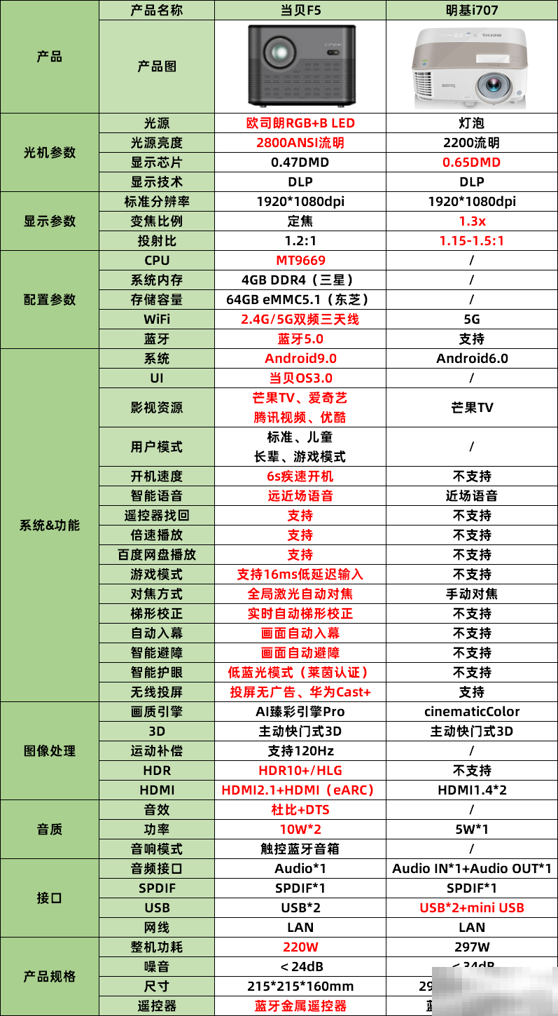 当贝f5和明基i707对比