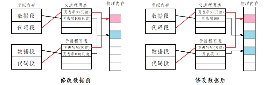 深入理解Linux中進程控制（精講）