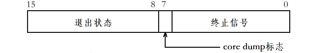 深入理解Linux中進程控制（精講）