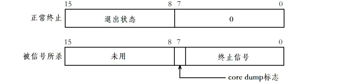 深入理解Linux中進程控制（精講）