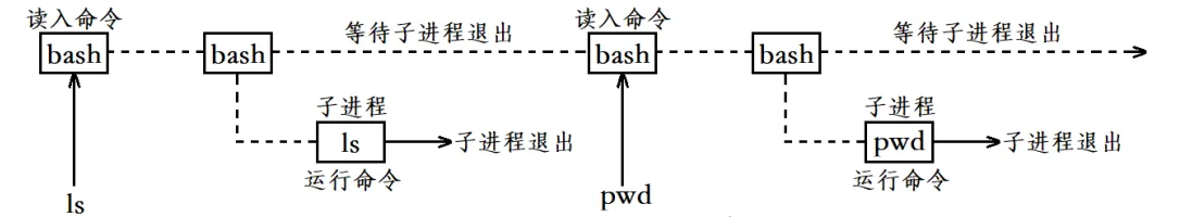 深入理解Linux中進程控制（精講）