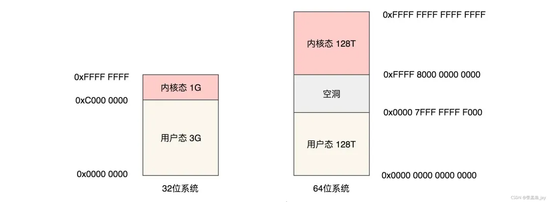 Linux中內存管理詳解