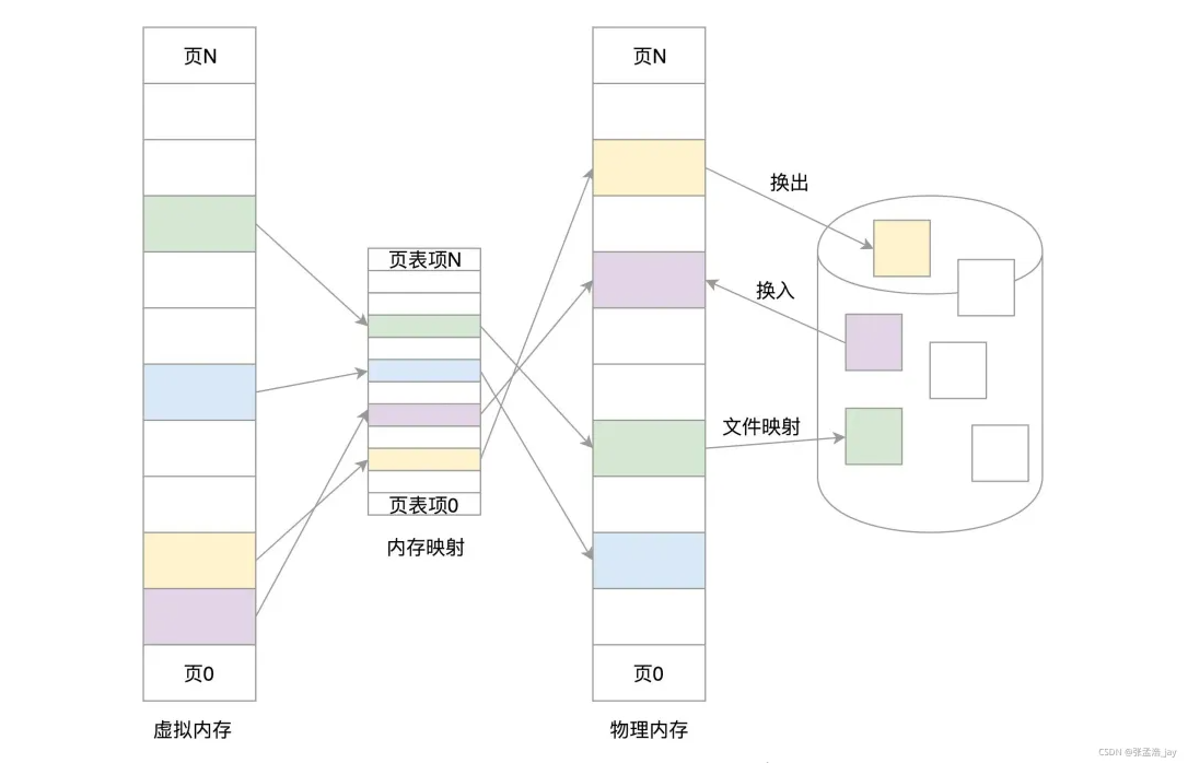 Linux中內存管理詳解