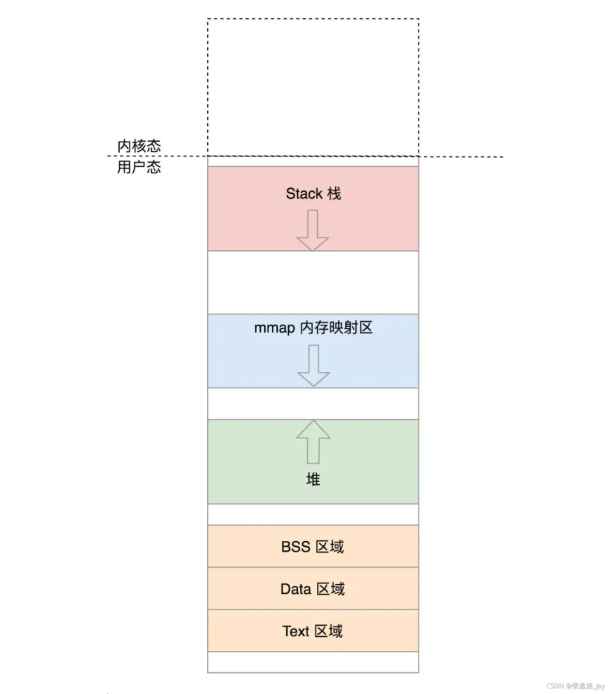 Linux中內存管理詳解