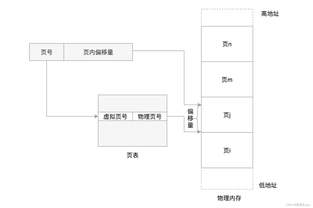 Linux中內存管理詳解