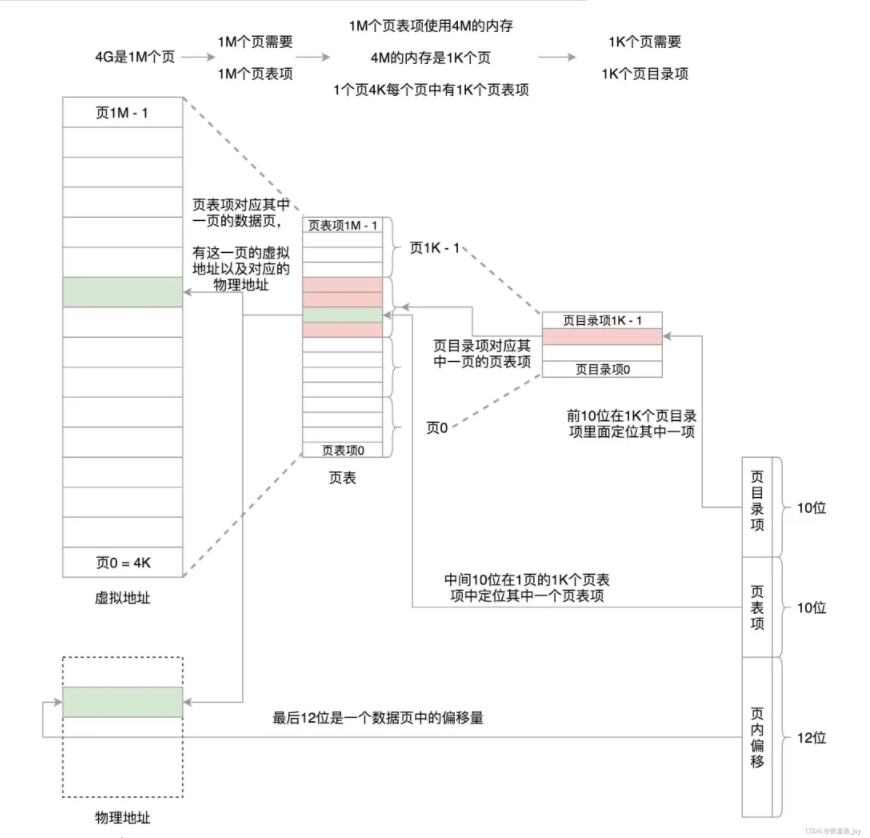 Linux中內存管理詳解