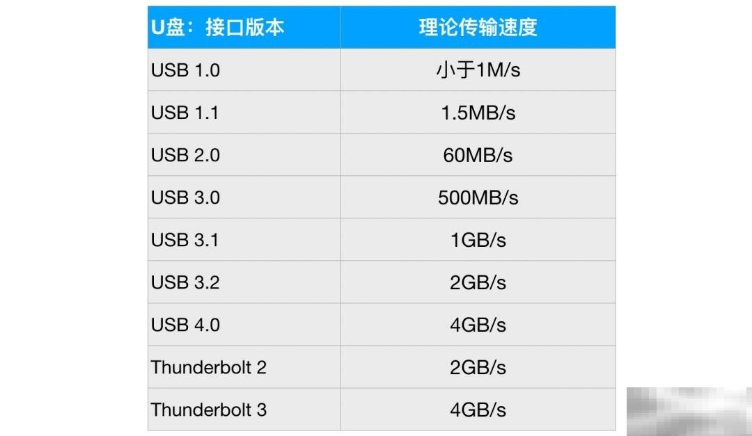 USB4.0和雷电3的区别