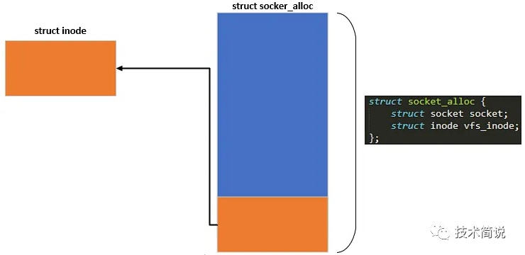 Linux内核 | socket底层的来龙去脉