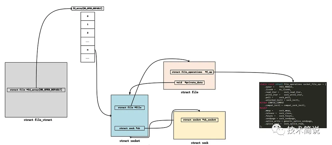 Linux內核 | socket底層的來龍去脈