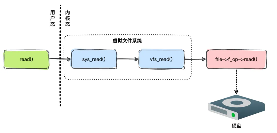 細說｜Linux虛擬文件系統原理