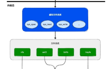 细说|Linux虚拟文件系统原理