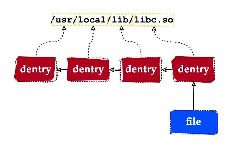 細說｜Linux虛擬文件系統原理