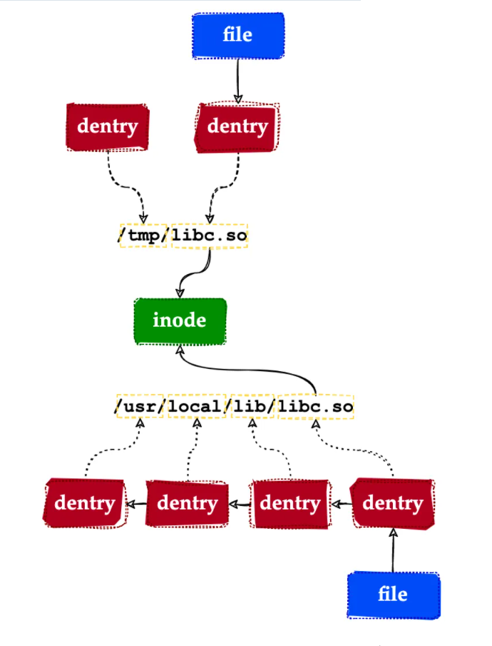 細說｜Linux虛擬文件系統原理