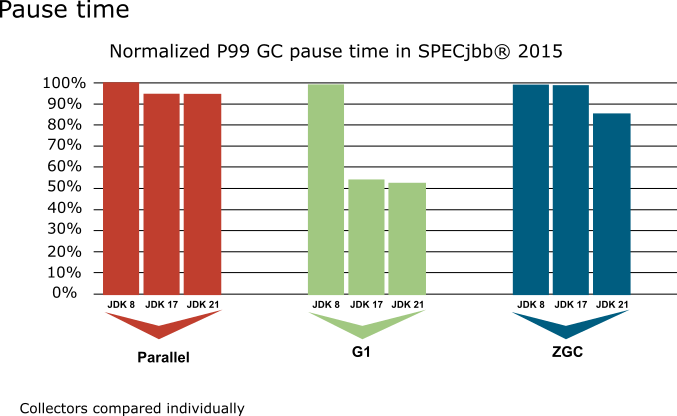 Garbage Collection en Java : progrès depuis JDK 8