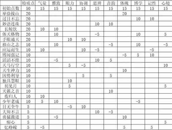 《燕云十六声》特质选择推荐