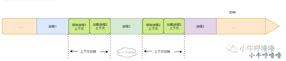 聊聊Linux中CPU上下文切換