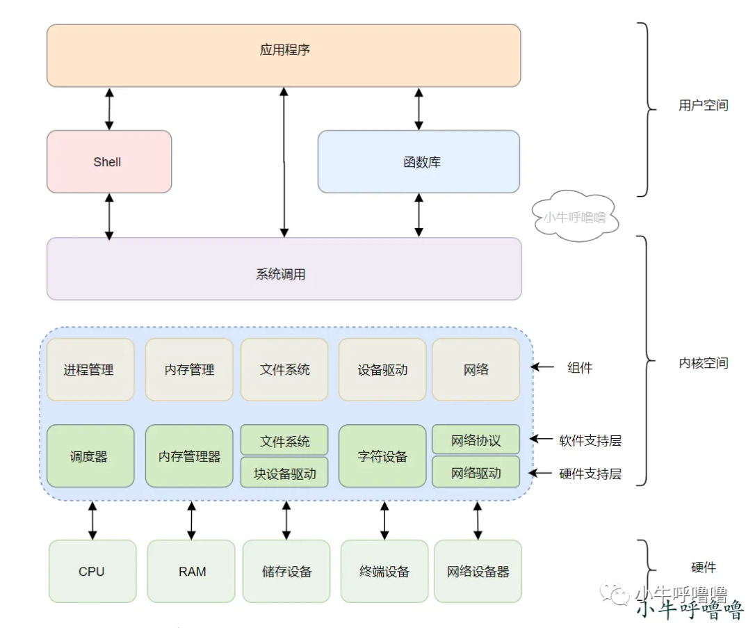 聊聊Linux中CPU上下文切換