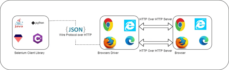 Playwright 対 Selenium WebDriver: 簡略化。アプリケーション自動化のニーズに応じてどれを選択すればよいでしょうか?