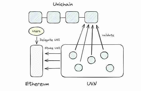 如何看待Uniswap推出的新L2鏈Unichain？解讀Unichain背後三位一體