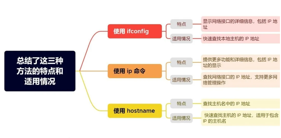 在 Linux 中查找 IP 地址的 3 種簡單方法